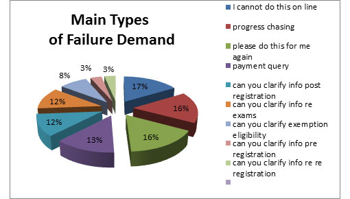 graph-03aug-510 pic chart showin failure demand