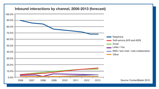 inbound-interactions-by-channel