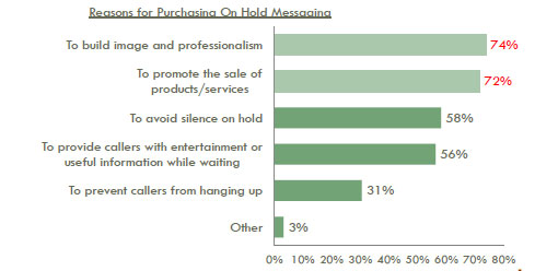 graph showing reasons for purchasing on-hold messaging