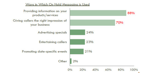 graph showing how on-hold messaging is used