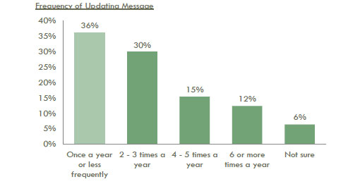 graph showing the frequency that messages are updated