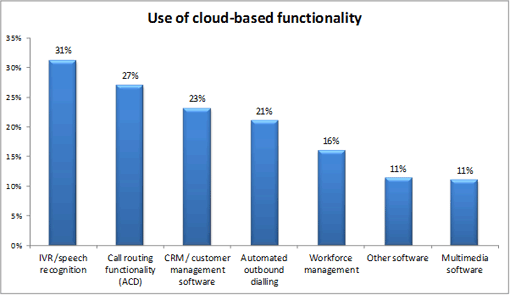 use-of-cloud-based-functionality