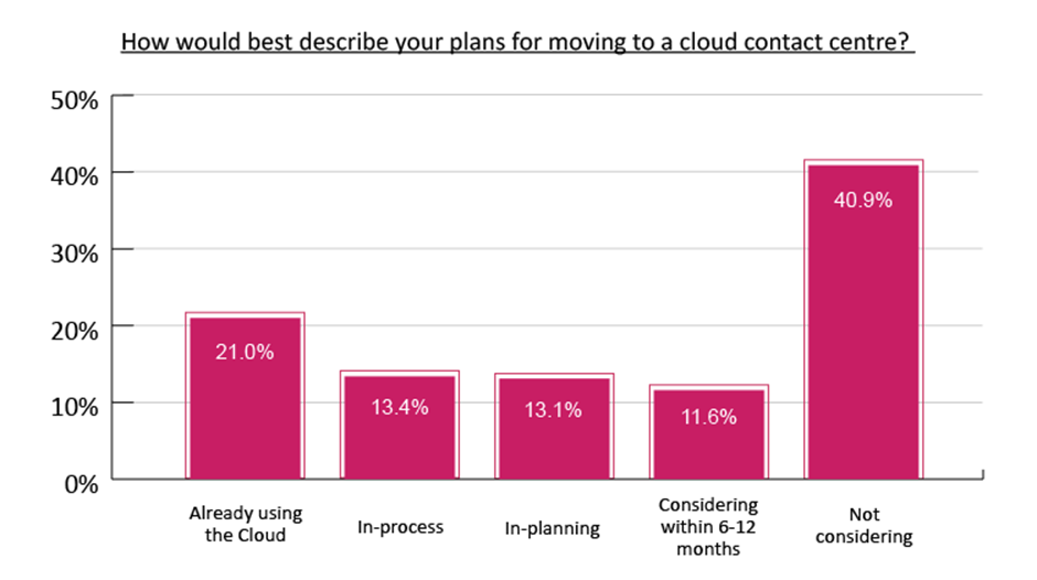 This poll was sourced from our report: What Contact Centres Are Doing Right Now - How Do You Compare? (2017 Edition)