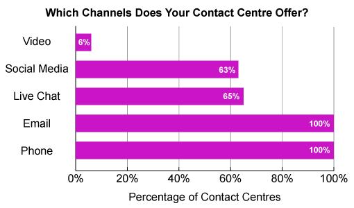 This poll has been sourced from a 2015 webinar: Best Practices for Voice, Email and Webchat