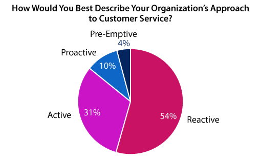 A chart showing how different organisations approach customer service