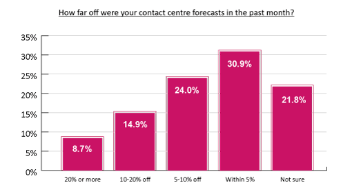 This graph comes from the report: What Contact Centres Are Doing Right Now (2017 Edition)