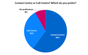 Contact-Centre-or-Call-Centre