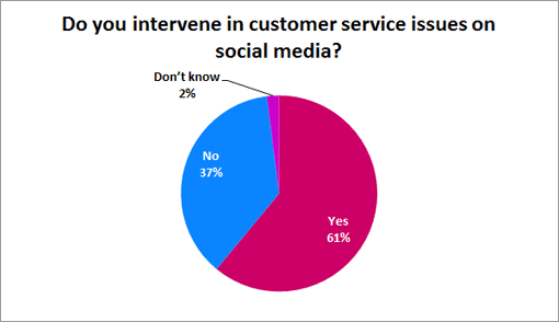 Do-you-intervene-in-customer-service-issues-on-social-media
