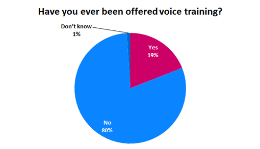 Have-you-ever-been-offered-voice-training
