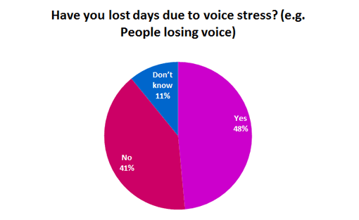 Have-you-lost-days-due-to-voice-stress