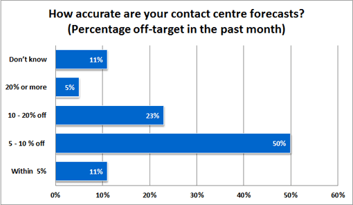 How-accurate-are-your-contact-centre-forecasts