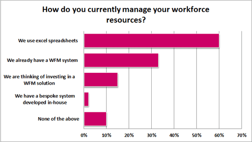 What issues do you face when scheduling employees