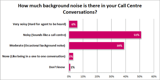 How-much-background-noise-is-there-in-your-Call-Centre-Conversations