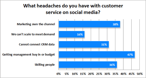 What-headaches-do-you-have-with-customer-service-on-social-media