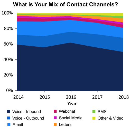 This graph, taken from our survey "What Contact Centres Are Doing Right Now - How Do You Compare? (2018 Edition)", shows the range of different contact types the average contact centre now deals with.