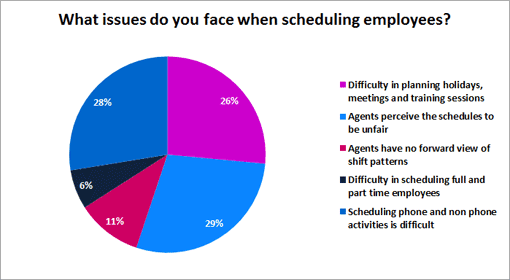 What-issues-do-you-face-when-scheduling-employees