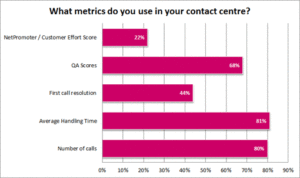 What-metrics-do-you-use-in-your-contact-centre