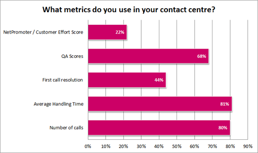 What-metrics-do-you-use-in-your-contact-centre