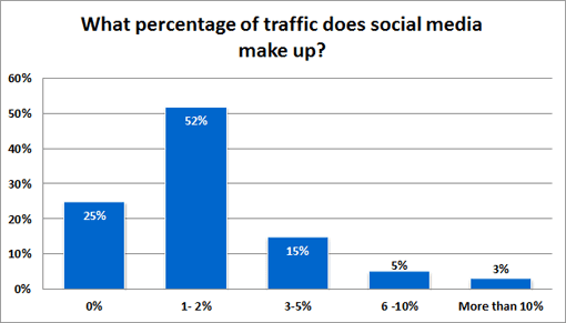 What-percentage-of-traffic-does-social-media-make-up