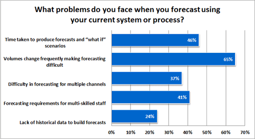 What-problems-do-you-face-when-you-forecast-using-your-current-system-or-process
