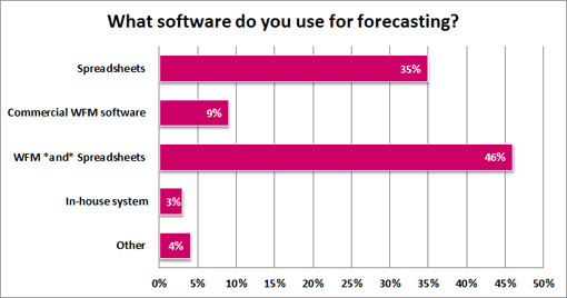 What-software-do-you-use-for-forecasting
