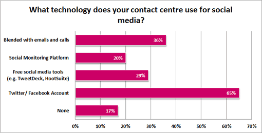 What-technology-does-your-contact-centre-use-for-social-media