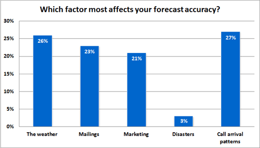A graph showing the answers to the question "Which factor most affects your forecast accuracy" with the answers of 26%-the weather, 23%-mailings, 21%-marketing, 3%-disasters, 27%-call arrival patterns