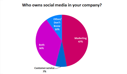 Who-owns-social-media-in-your-company
