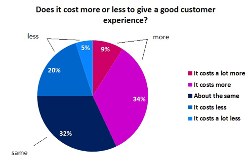 Does-it-cost-more-or-less-to-give-a-good-customer-experience