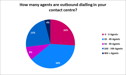 How-many-agents-are-outbound-dialling-in-your-contact-centre