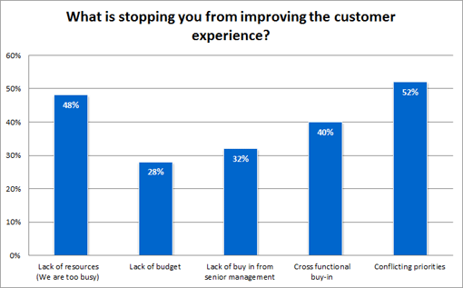 What-is-stopping-you-from-improving-the-customer-experience