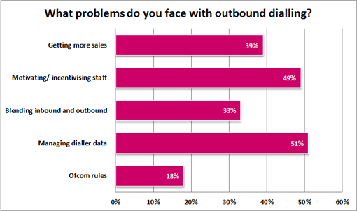 What-problems-do-you-face-with-outbound-dialling