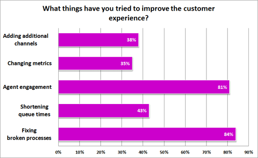 What-things-have-you-tried-to-improve-the-customer-experience