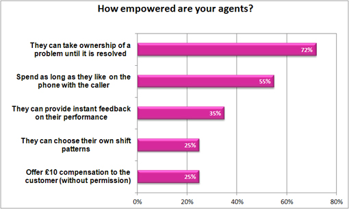 How empowered are your agents?