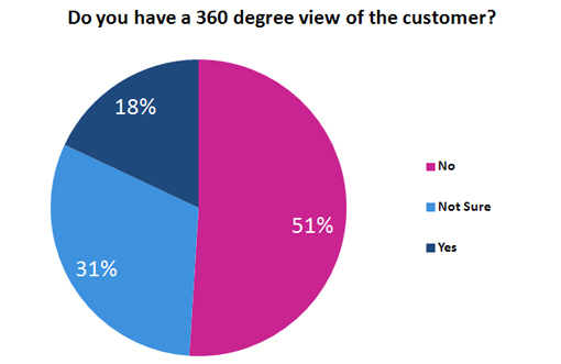 Do you have a 360 degree view of the customer?