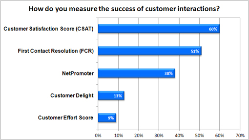 How do you measure the success of customer interactions?