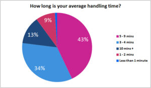 Average Handling Time Poll