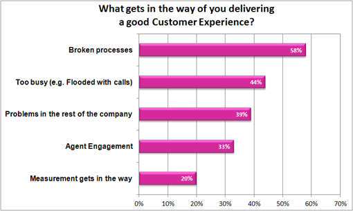 What gets in way of delivering good customer experience