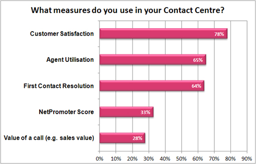 What measures do you use in your call centre