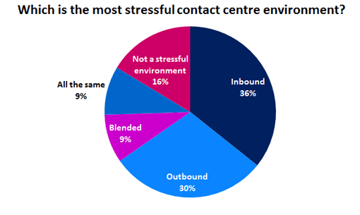 A graph showing the answers to the question "Which is the most stressful contact centre environment" with the answers of 36%-inbound, 30%-outbound, 9%-blended, 9%-all the same, 16%- Not a stressful environment