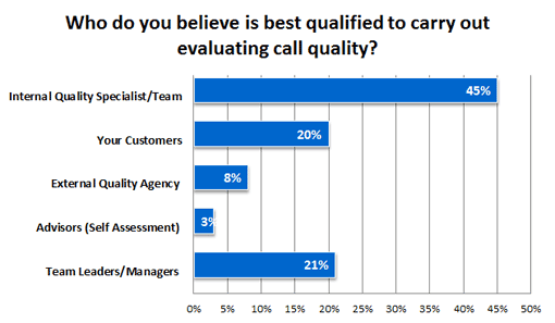 Who-do-you-believe-is-best-qualified-to-carry-out-evaluating-call-quality