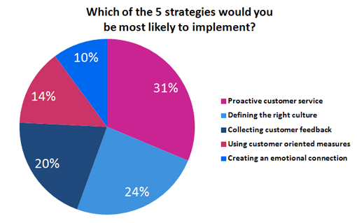 A pie graph showing the answers to the question "Which if the 5 strategies would you be most likely to implement" with the answers of 31%-proactive customer service, 24%-defining the right culture, 20%-collecting customer feedback, 14%-using customer oriented measures, 10%-creating an emotional connection