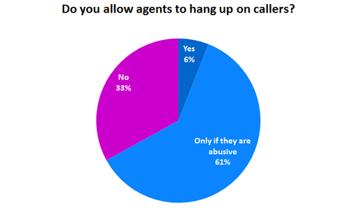 Do-you-allow-agents-to-hang-up-on-callers