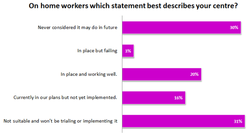 A graph showing the answers to the question "On home workers which statement best describes your centre" with the answers of 30%-never considered it, may do in the future, 3%-In place but failing, 20%-in place and working well, 16%-currently in our plans but not yet implemeted, 31%-not suitable and won't be trialling or implementing it