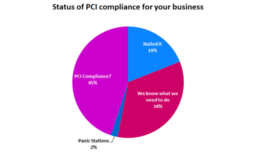 3.status-of-PCI-compliance-for-your-business