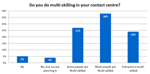 4.Do-you-do-multi-skilling-in-your-contact-centre
