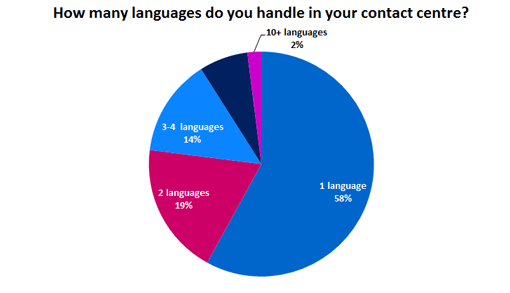 5.How-many-languages-do-you-handle-in-your-contact-centre
