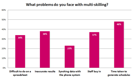 7.-What-problems-do-you-face-with-multi-skilling