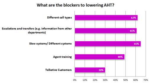 What-are-the-blockers-to-lowering-AHT