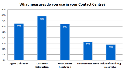 What-measures-do-you-use-in-your-Contact-Centre
